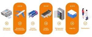 Flujo de monitoreo con dataloggers Elitech para el registro de temperatura y humedad durante toda la cadena de frío, desde el fabricante de vacunas, aeropuertos internacionales y transporte refrigerado hasta centros de salud, refrigeradores de vacunas, cajas frías y el destinatario final.